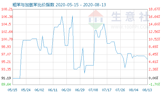 8月13日粗苯與加氫苯比價(jià)指數(shù)圖
