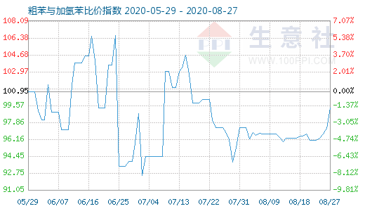 8月27日粗苯與加氫苯比價(jià)指數(shù)圖
