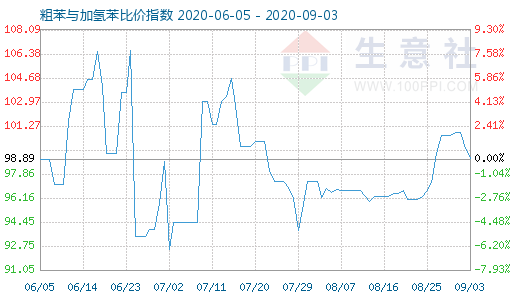 9月3日粗苯與加氫苯比價指數(shù)圖
