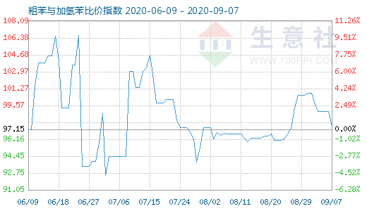 9月7日粗苯與加氫苯比價指數(shù)圖