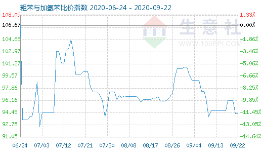 9月22日粗苯與加氫苯比價指數(shù)圖