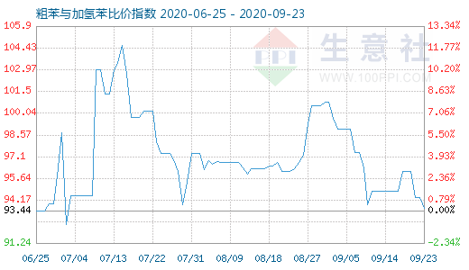 9月23日粗苯與加氫苯比價(jià)指數(shù)圖