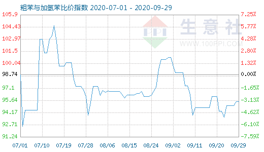 9月29日粗苯與加氫苯比價指數(shù)圖
