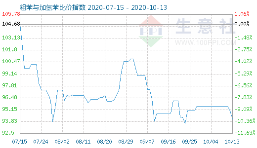 10月13日粗苯與加氫苯比價指數圖