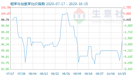 10月15日粗苯與加氫苯比價(jià)指數(shù)圖