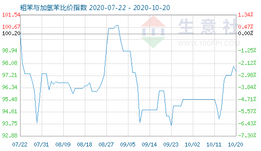 10月20日粗苯與加氫苯比價(jià)指數(shù)圖
