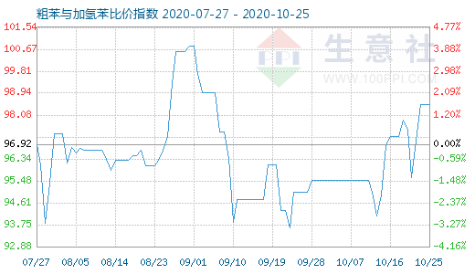 10月25日粗苯與加氫苯比價指數圖