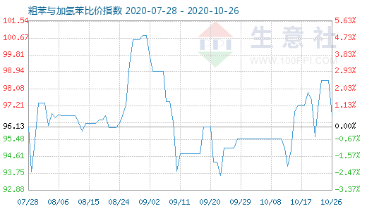 10月26日粗苯與加氫苯比價指數(shù)圖