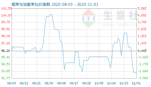11月1日粗苯與加氫苯比價指數(shù)圖
