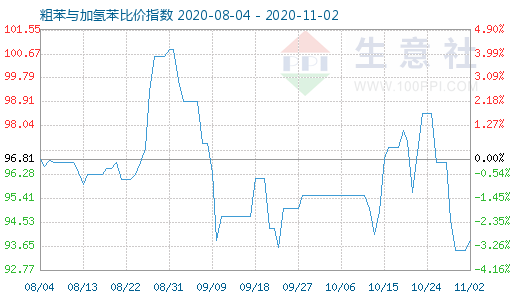 11月2日粗苯與加氫苯比價(jià)指數(shù)圖