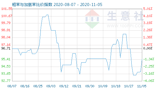 11月5日粗苯與加氫苯比價指數圖