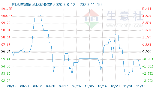 11月10日粗苯與加氫苯比價指數(shù)圖