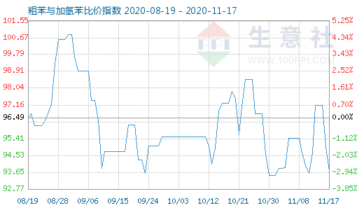 11月17日粗苯與加氫苯比價指數(shù)圖