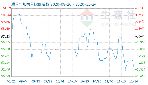 11月24日粗苯與加氫苯比價(jià)指數(shù)圖
