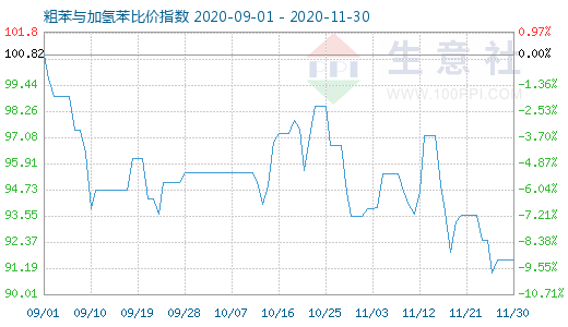 11月30日粗苯與加氫苯比價(jià)指數(shù)圖