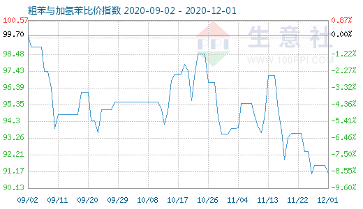 12月1日粗苯與加氫苯比價指數(shù)圖