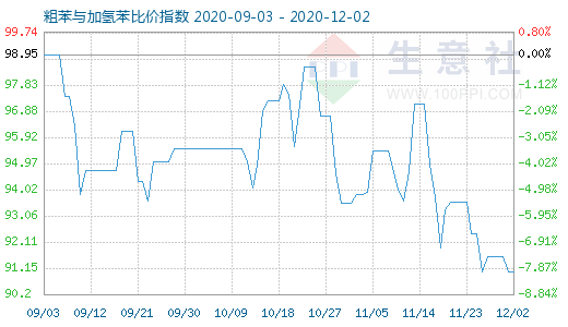 12月2日粗苯與加氫苯比價(jià)指數(shù)圖