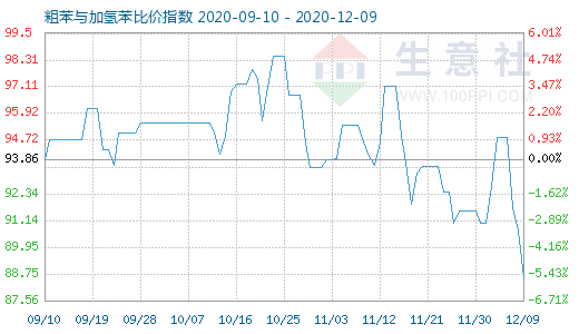 12月9日粗苯與加氫苯比價(jià)指數(shù)圖
