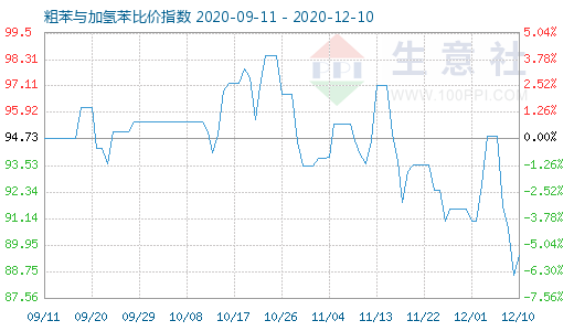12月10日粗苯與加氫苯比價指數圖