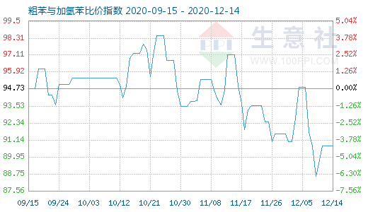 12月14日粗苯與加氫苯比價指數圖