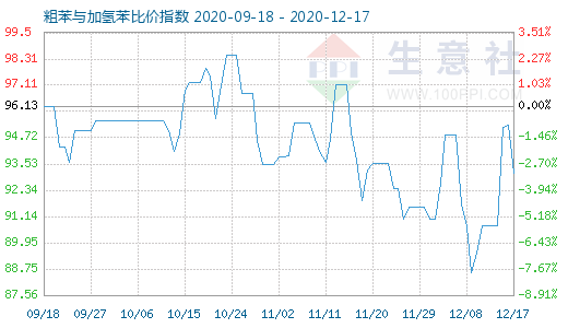12月17日粗苯與加氫苯比價(jià)指數(shù)圖