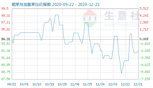 12月21日粗苯與加氫苯比價(jià)指數(shù)圖