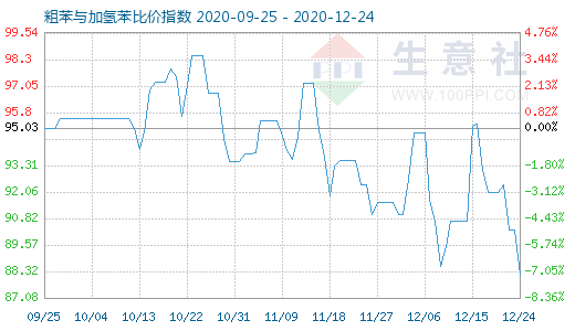 12月24日粗苯與加氫苯比價指數(shù)圖