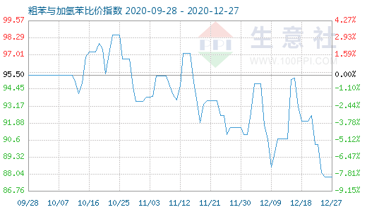 12月27日粗苯與加氫苯比價指數(shù)圖