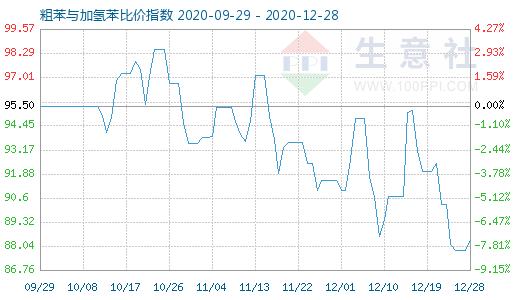 12月28日粗苯與加氫苯比價(jià)指數(shù)圖
