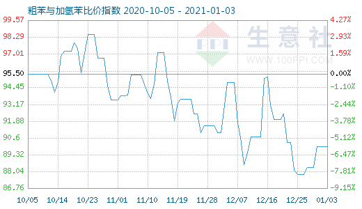 1月3日粗苯與加氫苯比價(jià)指數(shù)圖