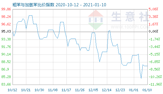 1月10日粗苯與加氫苯比價指數(shù)圖