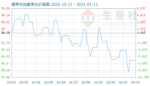 1月11日粗苯與加氫苯比價指數(shù)圖