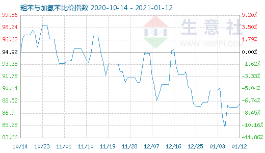 1月12日粗苯與加氫苯比價指數圖