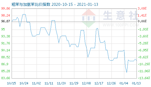 1月13日粗苯與加氫苯比價(jià)指數(shù)圖