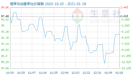 1月18日粗苯與加氫苯比價指數(shù)圖