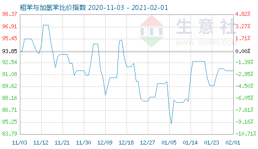 2月1日粗苯與加氫苯比價指數(shù)圖