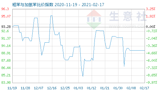 2月17日粗苯與加氫苯比價指數(shù)圖