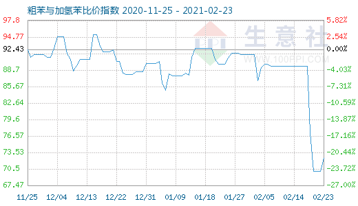 2月23日粗苯與加氫苯比價指數圖