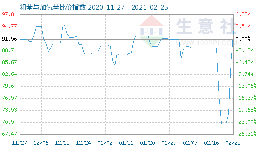 2月25日粗苯與加氫苯比價指數圖