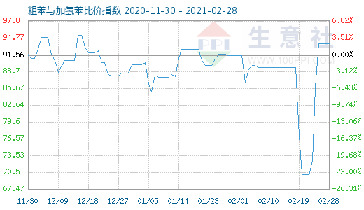 2月28日粗苯與加氫苯比價指數圖