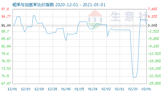 3月1日粗苯與加氫苯比價(jià)指數(shù)圖