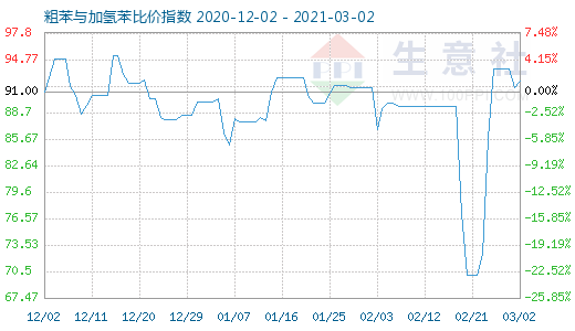 3月2日粗苯與加氫苯比價指數圖