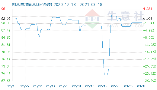 3月18日粗苯與加氫苯比價指數圖