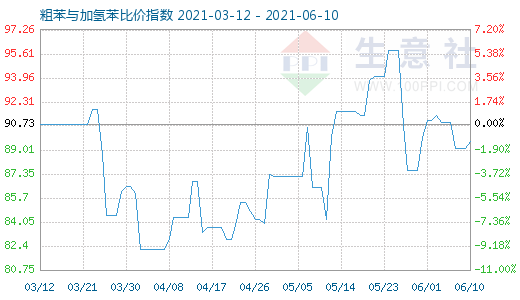 6月10日粗苯與加氫苯比價指數(shù)圖