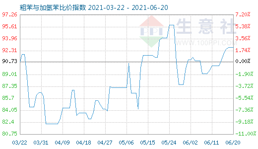6月20日粗苯與加氫苯比價指數(shù)圖