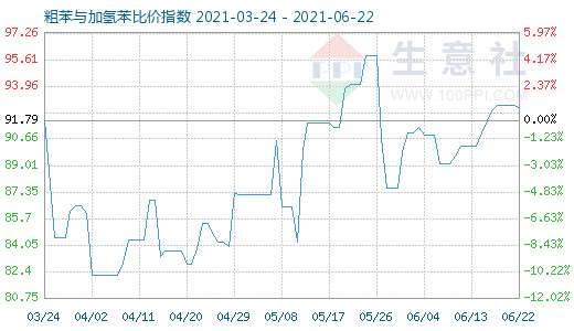 6月22日粗苯與加氫苯比價指數(shù)圖