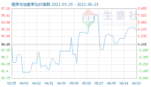 6月23日粗苯與加氫苯比價指數(shù)圖