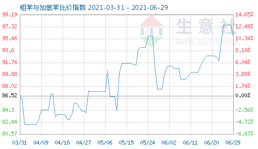 6月29日粗苯與加氫苯比價指數圖