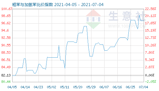 7月4日粗苯與加氫苯比價指數圖