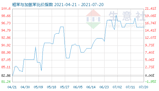 7月20日粗苯與加氫苯比價(jià)指數(shù)圖